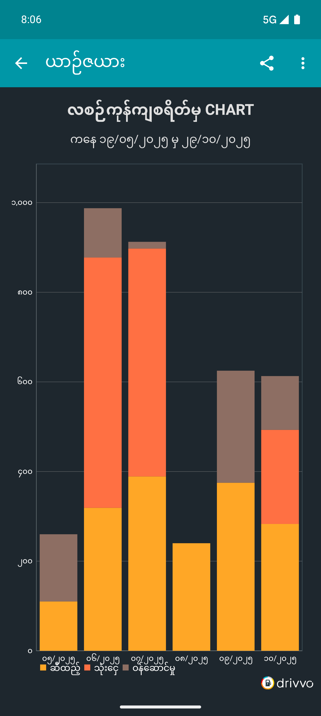 Gráfico de gastos mensais