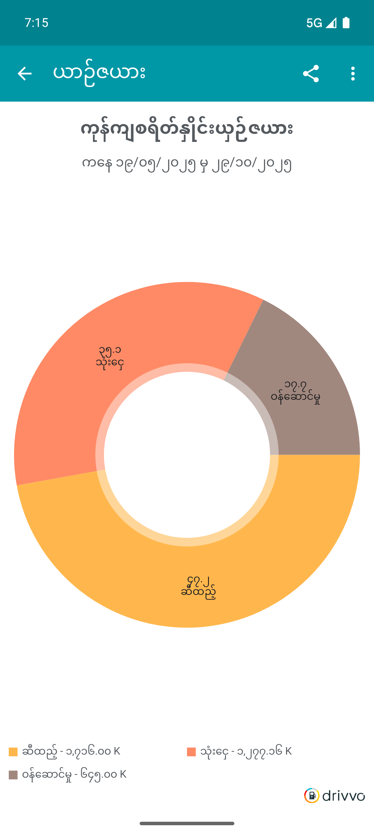 Comparação de gastos