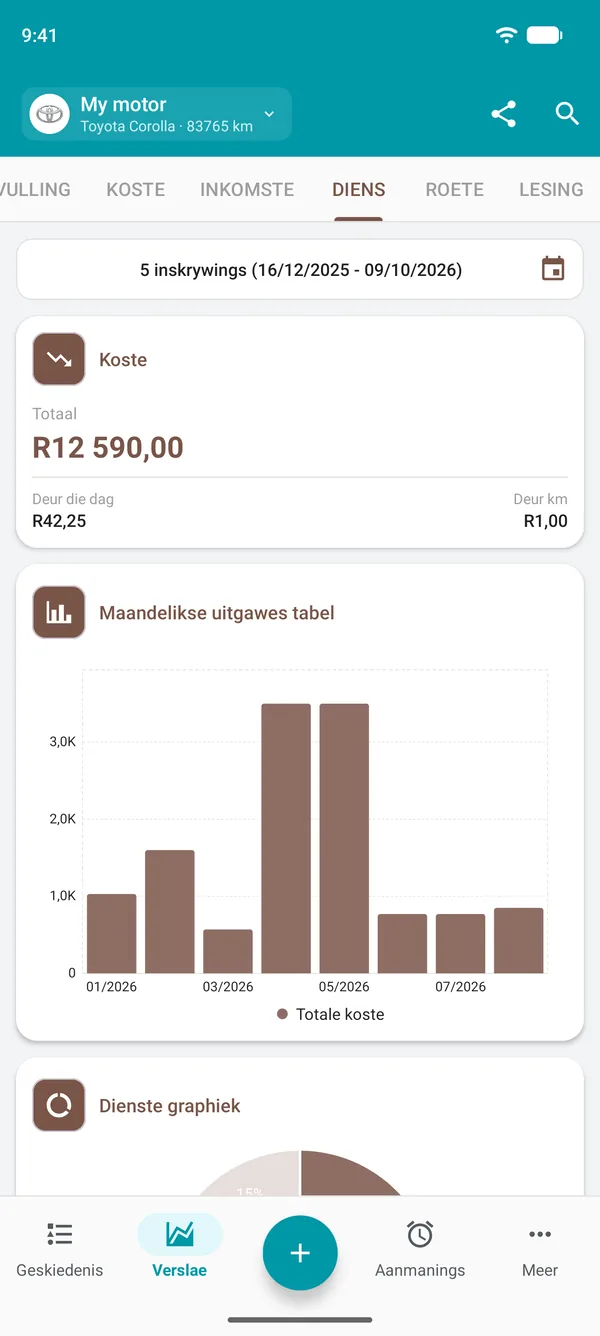 Diensverslag met die totale koste, koste per dag en per afstand, en die grafiek van maandelikse uitgawes