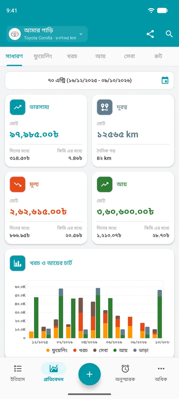 Drivvo-এর সাধারণ রিপোর্টে অবশিষ্ট টাকা, দূরত্ব এবং দৈনিক ও দূরত্ব অনুযায়ী খরচ ও আয়