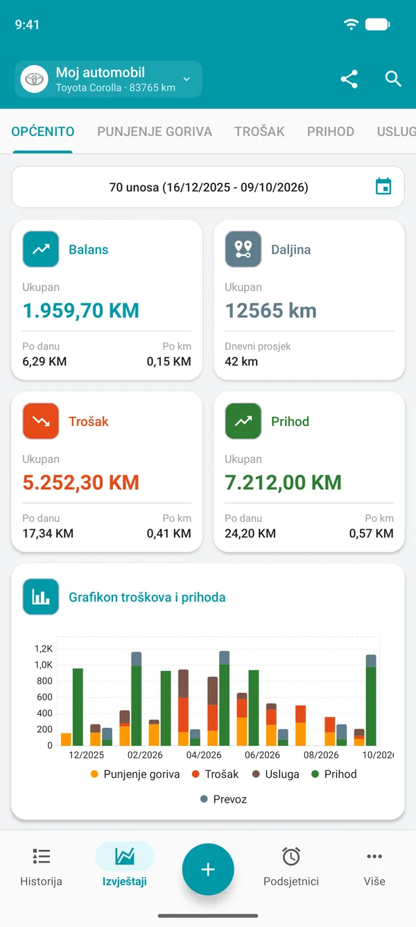 Opći izvještaj u aplikaciji Drivvo sa stanjem, udaljenošću, troškovima i prihodima po danu i po udaljenosti