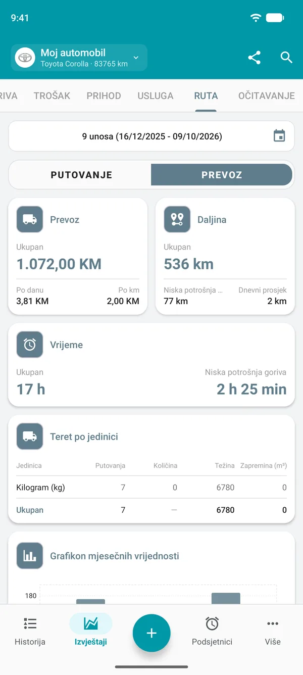 Izvještaj o prijevozu tereta s iznosom, udaljenošću i vremenom