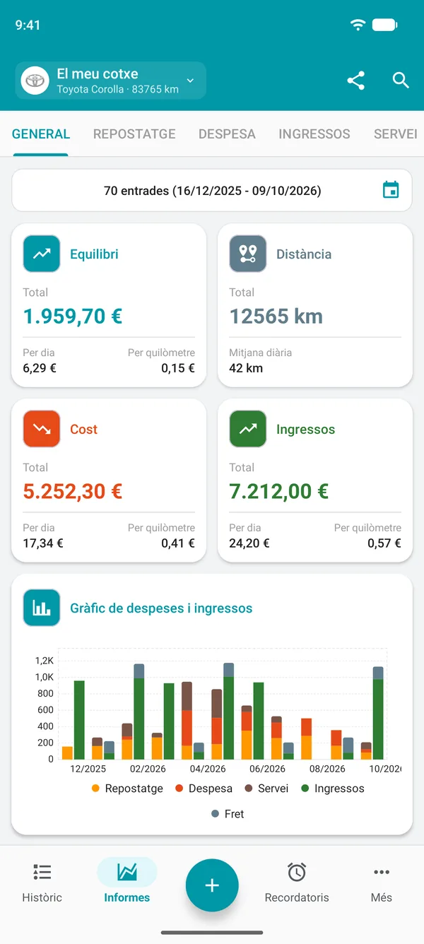 Informe general de Drivvo amb el balanç, la distància, les despeses i els ingressos per dia i per distància