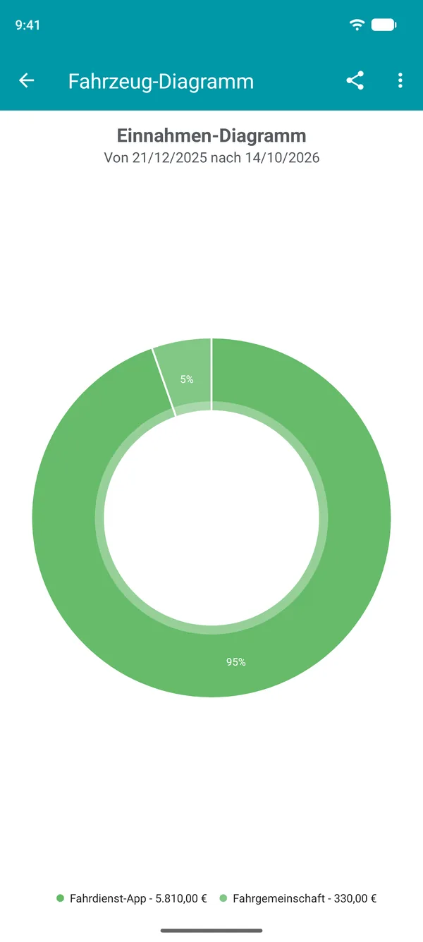 Einnahmendiagramm nach Art mit dem Anteil jeder App an der Gesamtsumme