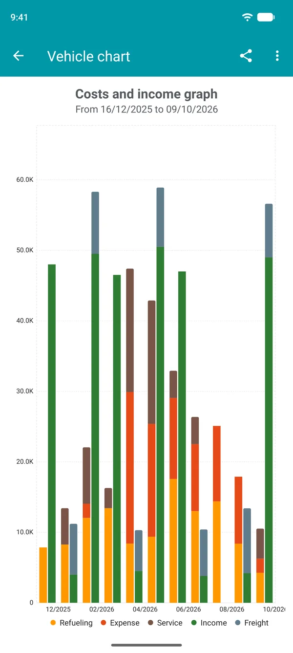 Monthly costs and income chart