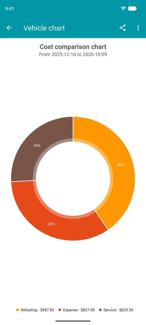 Drivvo chart showing how fuel, expenses, and maintenance contribute to car costs
