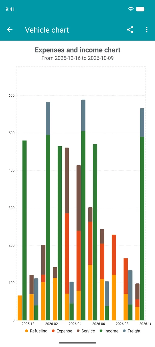 Monthly costs and income chart