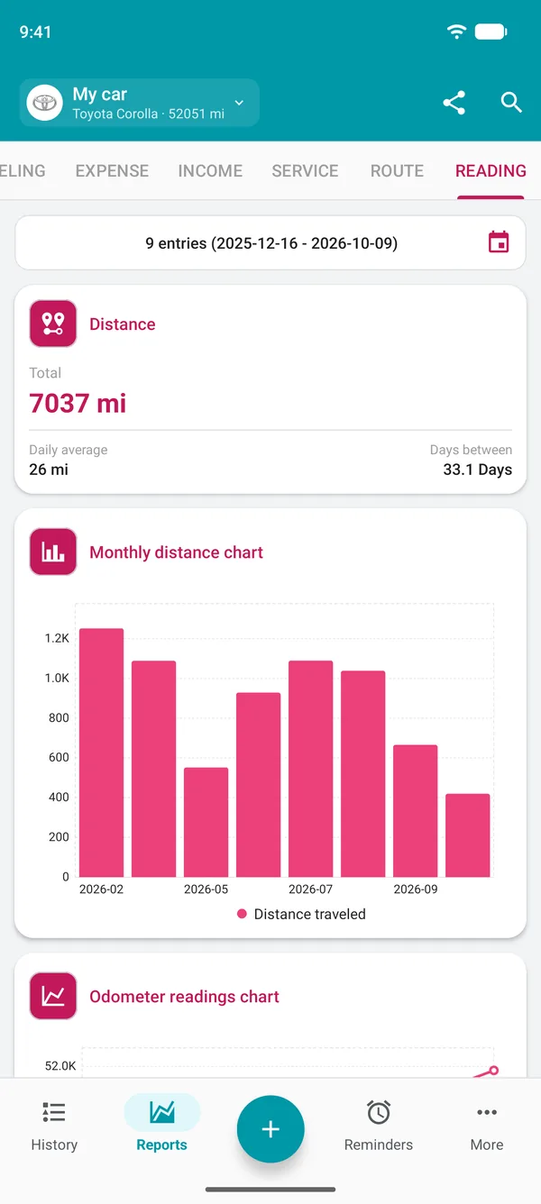 Odometer readings report with distance for the period and daily average