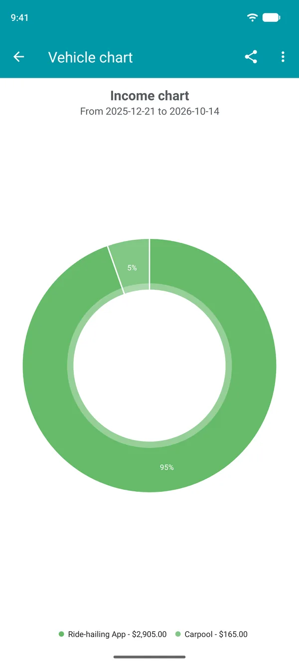 Income chart by type, showing each app's share of the total