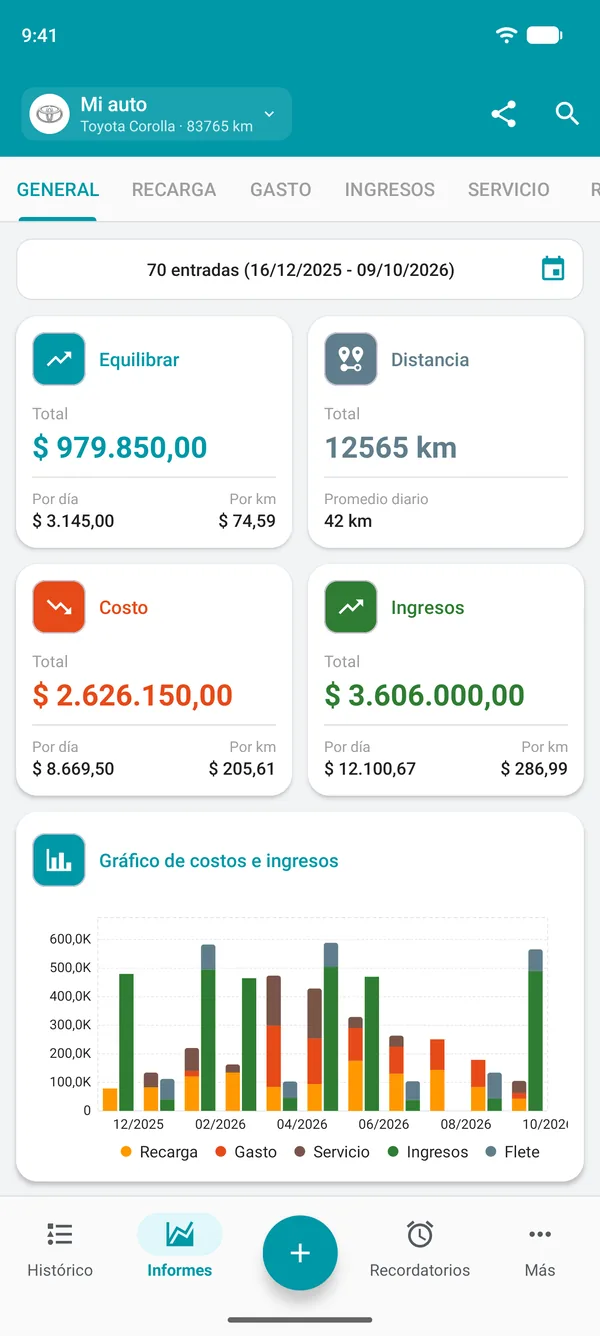Informe general de Drivvo con balance, distancia, gastos e ingresos por día y por distancia