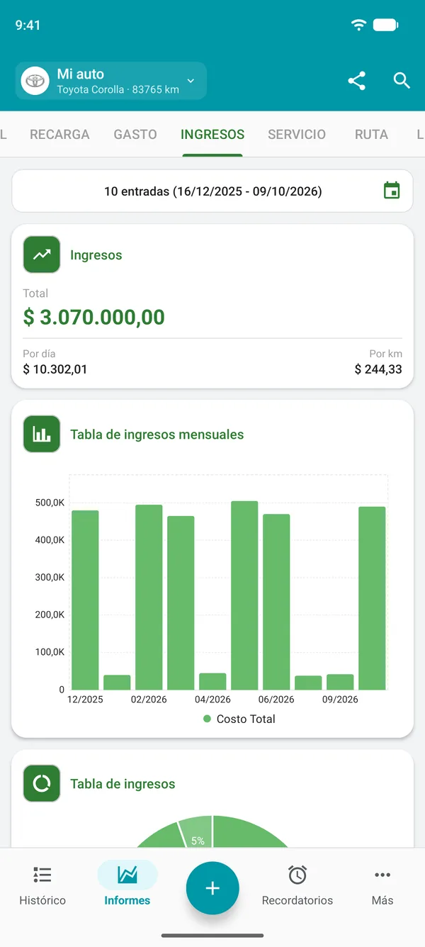 Informe de ingresos con el total, por día y por distancia