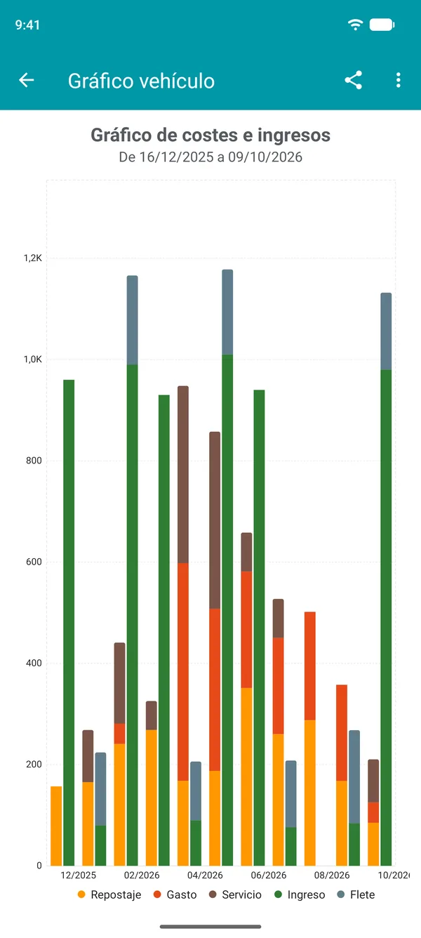 Gráfico mensual de gastos e ingresos