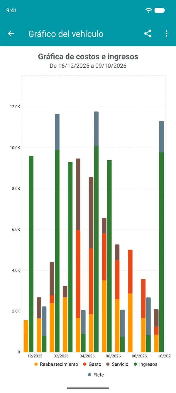 Gráfica mensual de gastos e ingresos