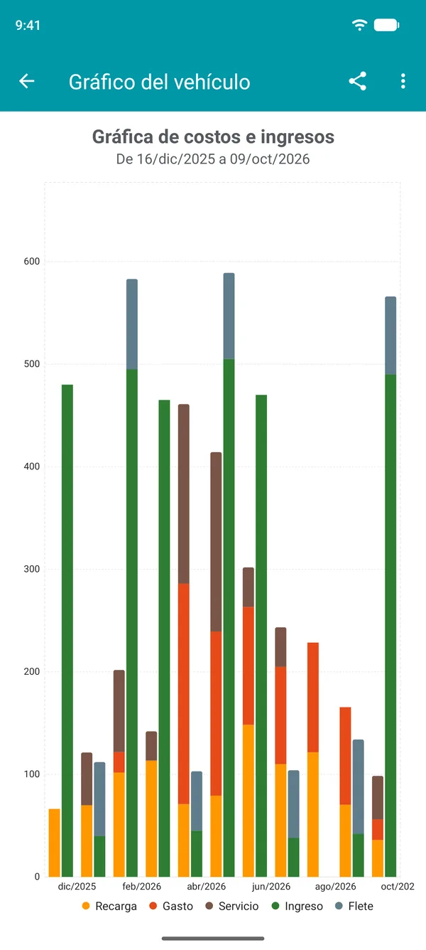 Gráfico de gastos e ingresos mes a mes