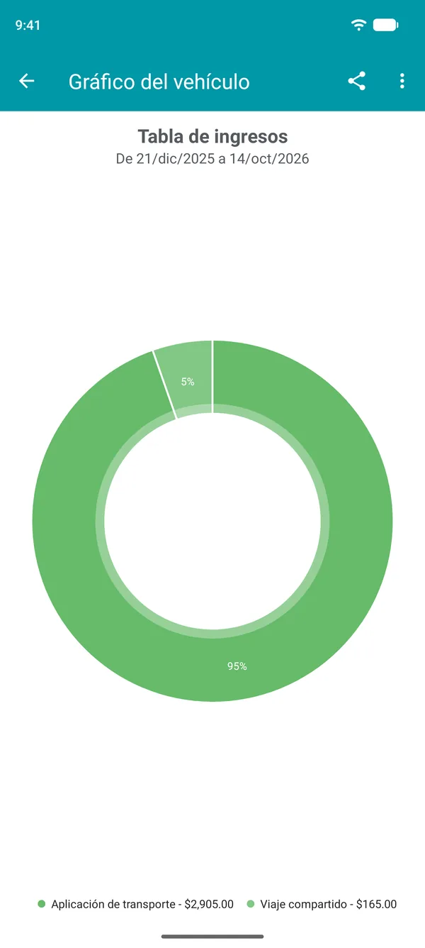 Gráfico de ingresos por tipo, con la proporción de cada app en el total