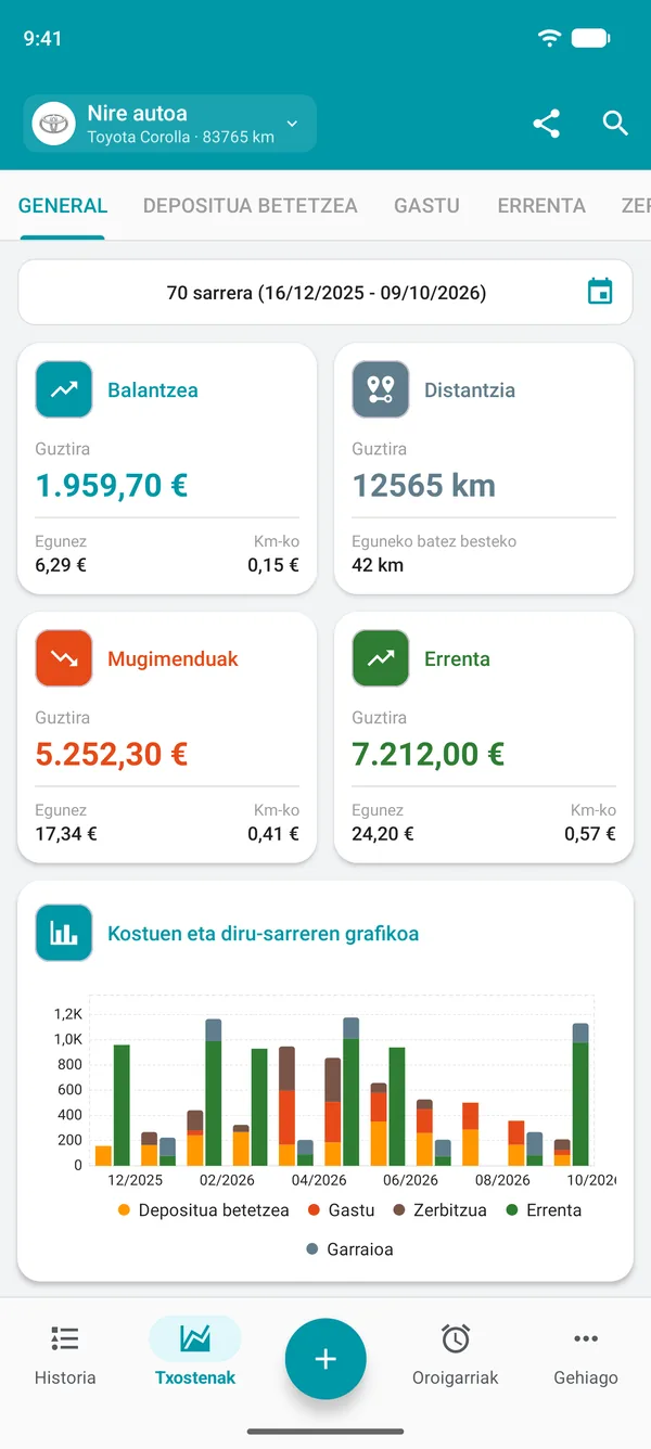 Drivvoren txosten orokorra: saldoa, distantzia, gastuak eta diru-sarrerak eguneko eta distantziako