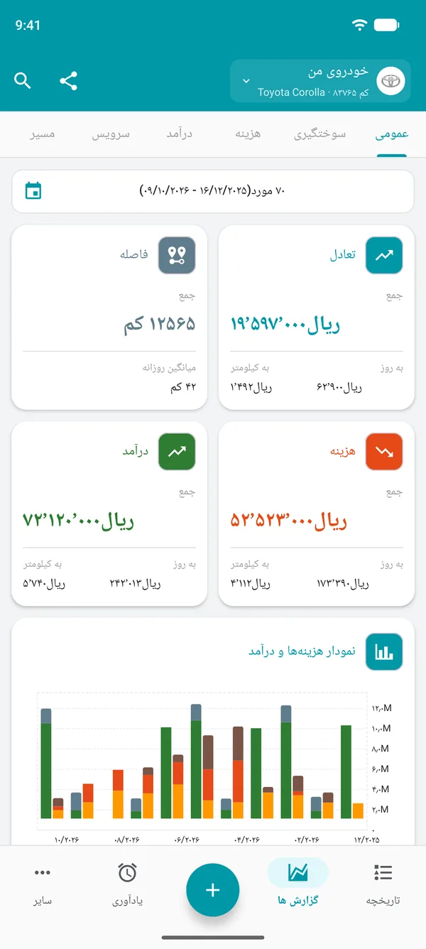 گزارش کلی Drivvo با مانده، مسافت، هزینه و درآمد روزانه و بهازای مسافت