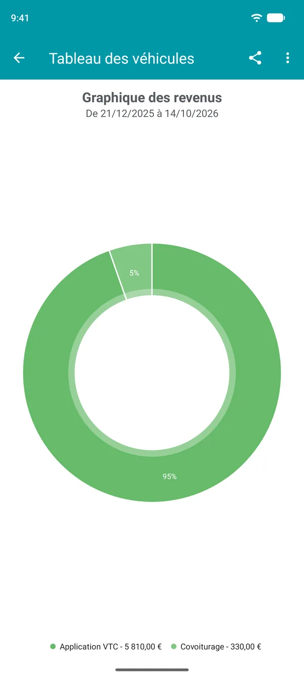 Graphique des revenus par type, avec la part de chaque application dans le total