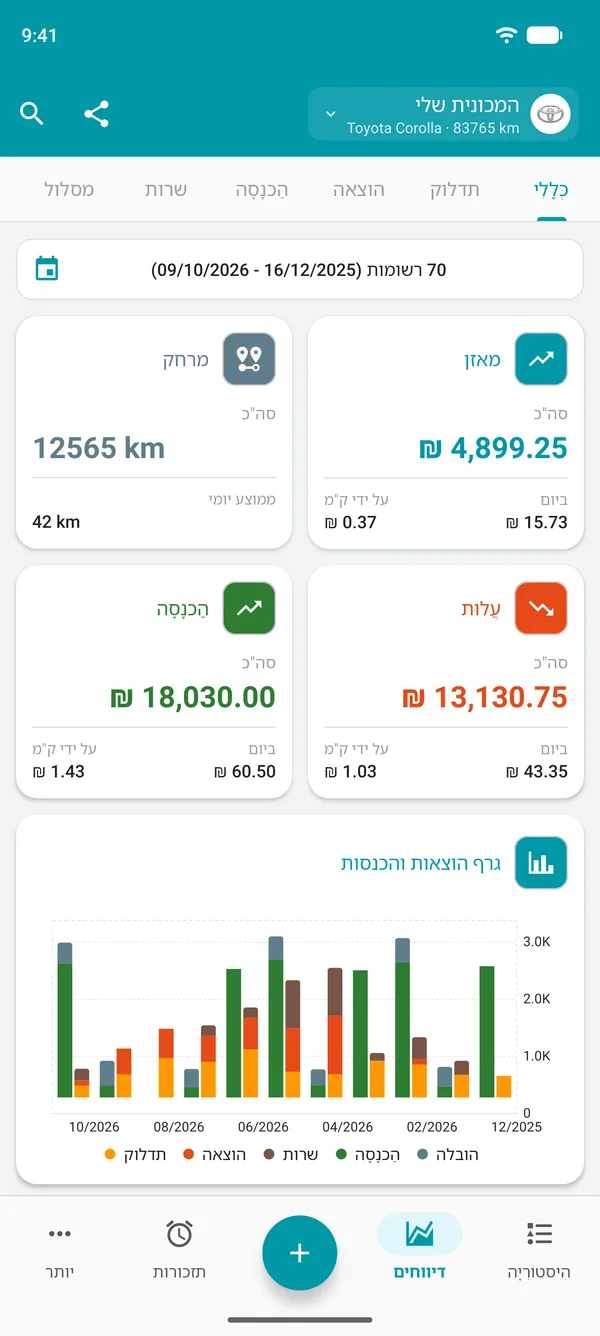 דוח כללי של Drivvo עם יתרה, מרחק, עלויות והכנסות ליום ולמרחק