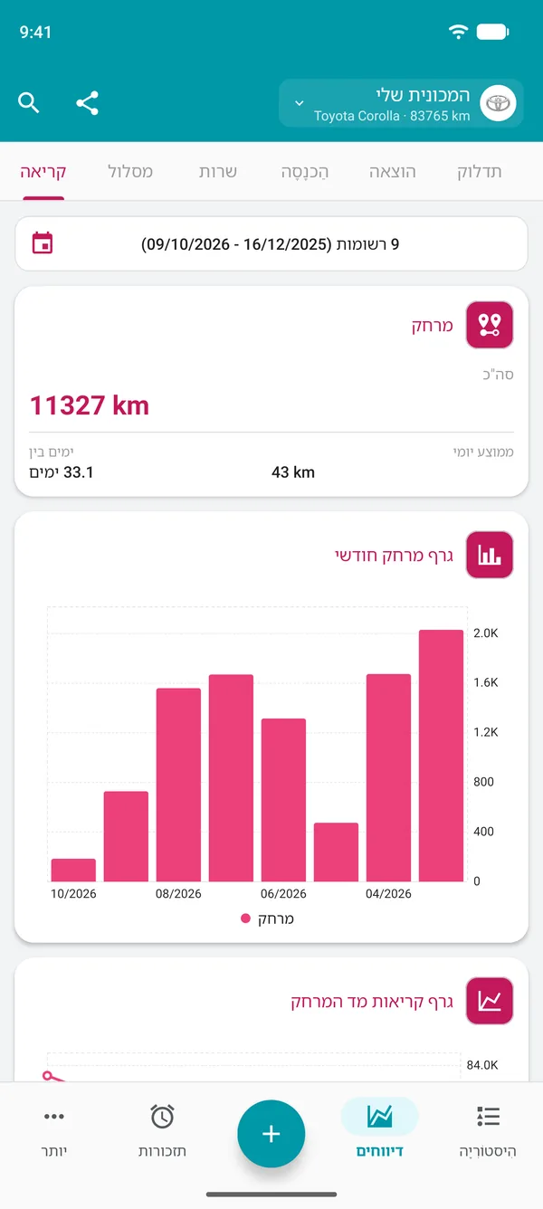דוח קריאות מד מרחק עם המרחק לתקופה והממוצע היומי