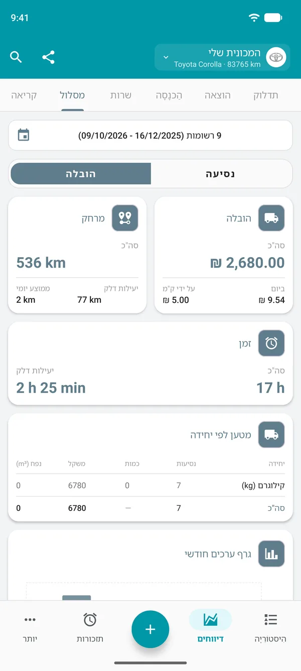 דוח הובלה עם סכום, מרחק וזמן