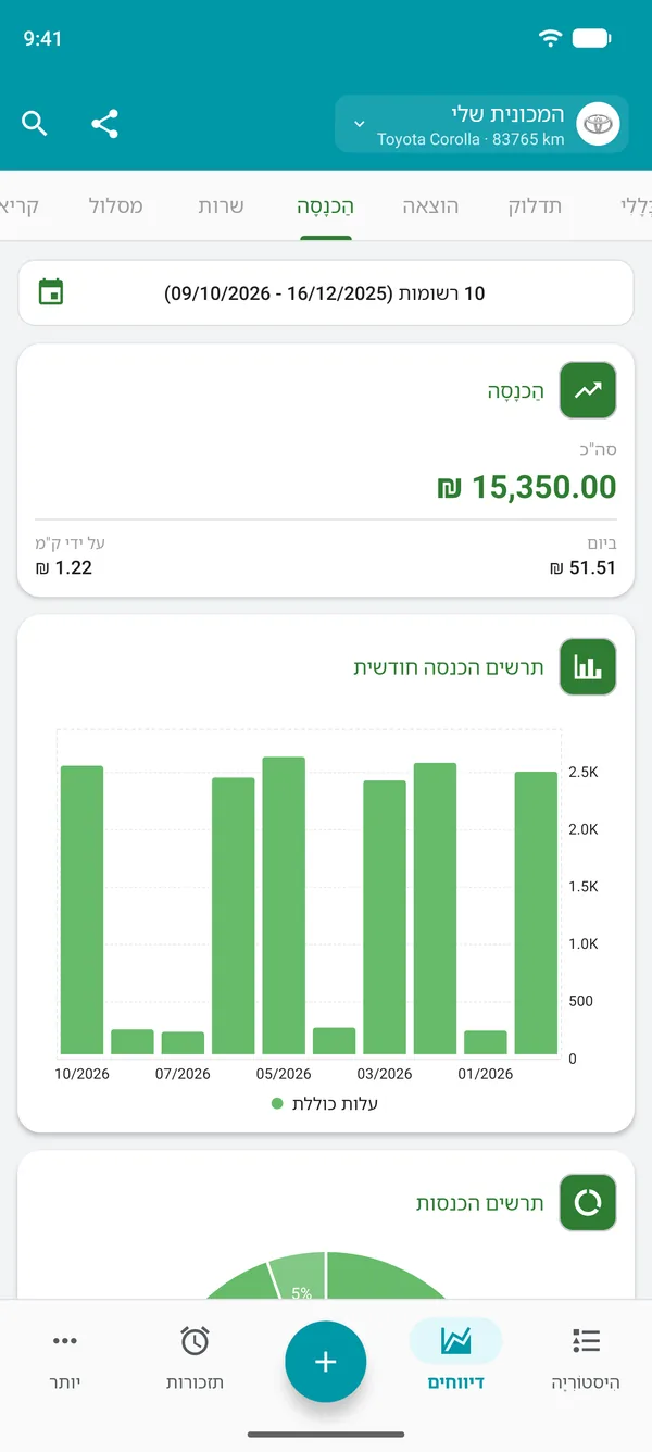 דוח הכנסות עם הסכום הכולל, ליום ולמרחק