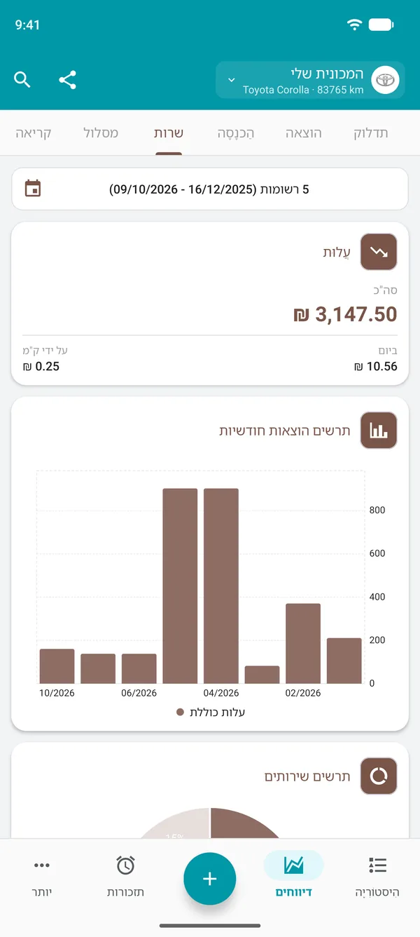 דוח טיפולים עם עלות כוללת, עלות ליום וליחידת מרחק ותרשים הוצאות חודשי