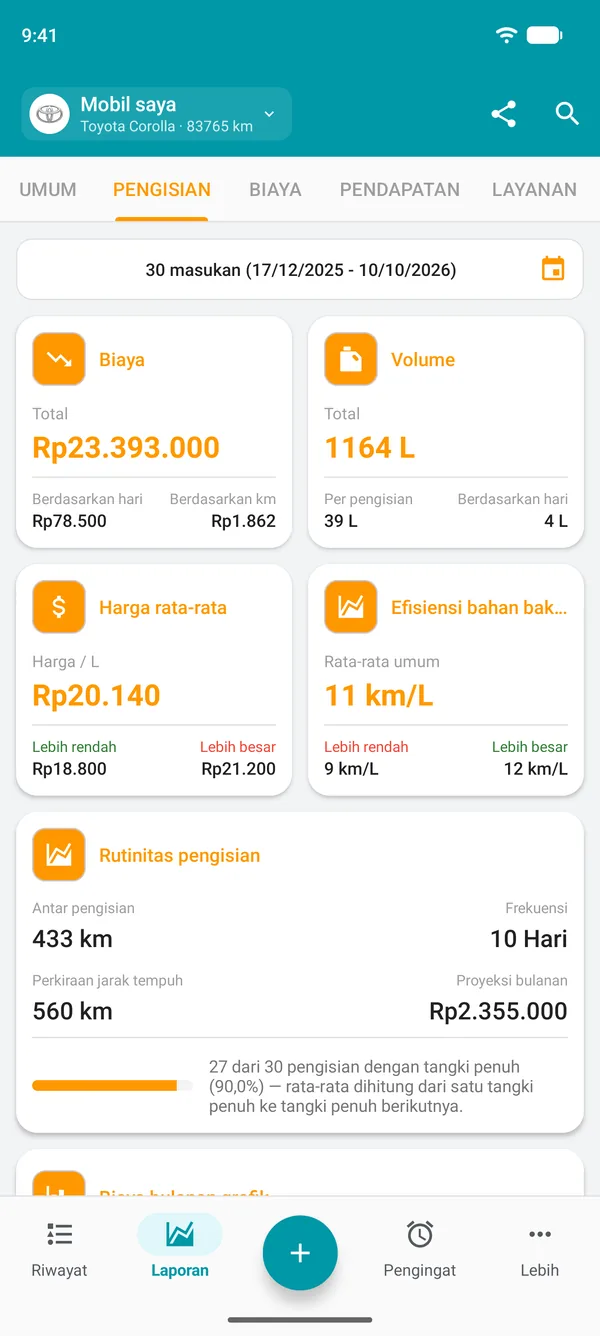 Laporan bahan bakar dengan biaya, jumlah, harga rata-rata, dan efisiensi bahan bakar keseluruhan