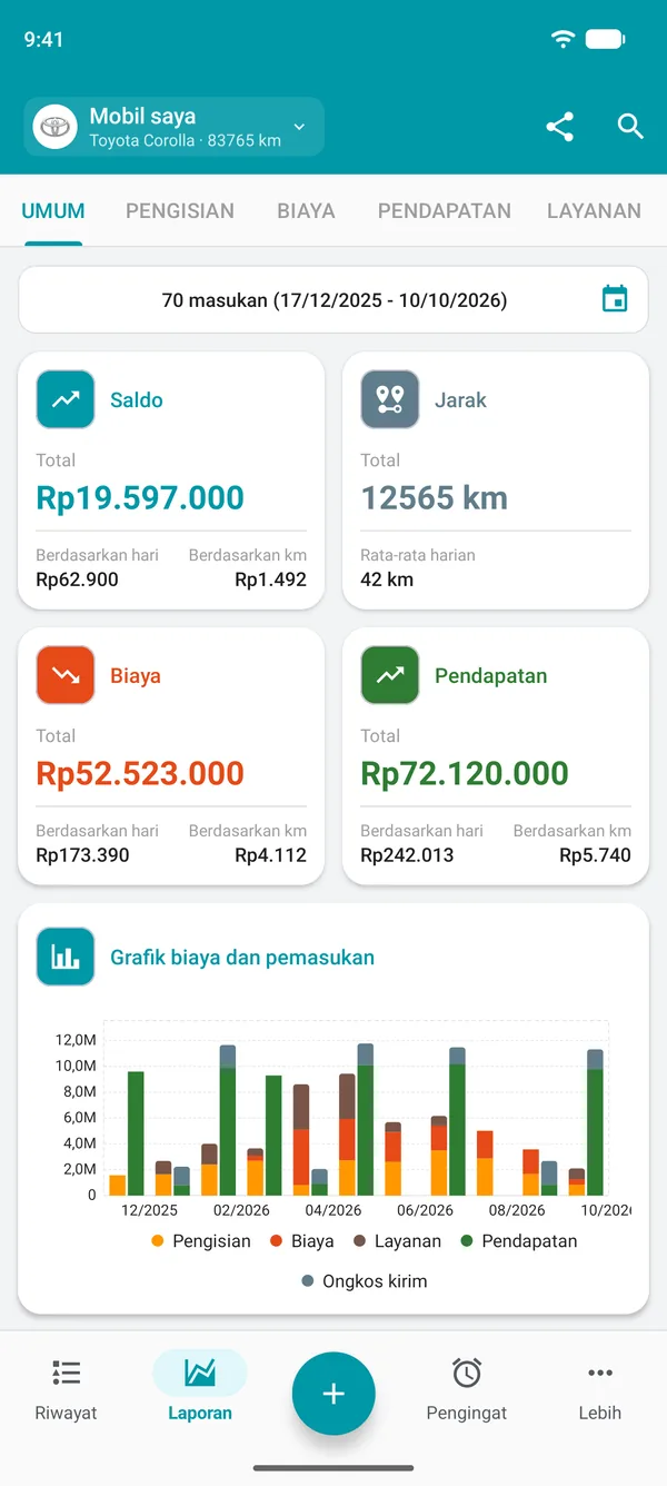 Laporan umum Drivvo berisi saldo, jarak tempuh, biaya, dan pendapatan per hari dan per jarak tempuh