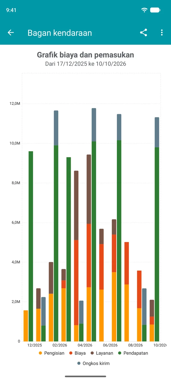 Grafik biaya dan pendapatan dari bulan ke bulan