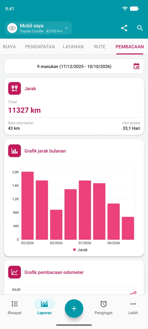 Laporan angka odometer dengan jarak tempuh selama periode tersebut dan rata-rata harian