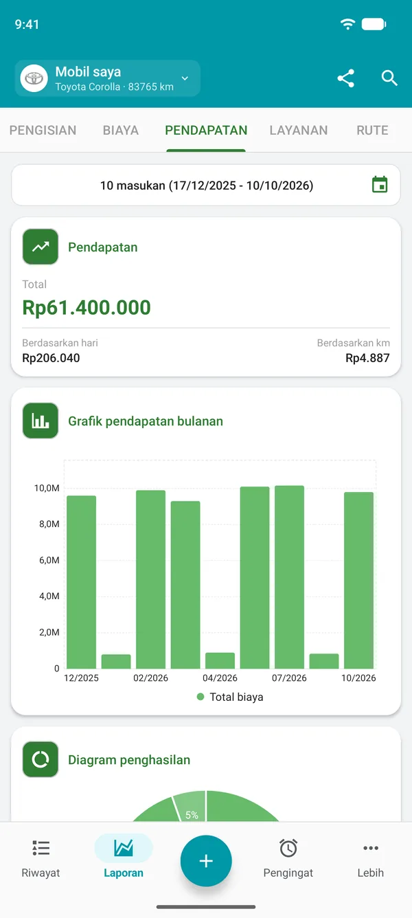 Laporan pendapatan berisi total, pendapatan per hari, dan per jarak tempuh