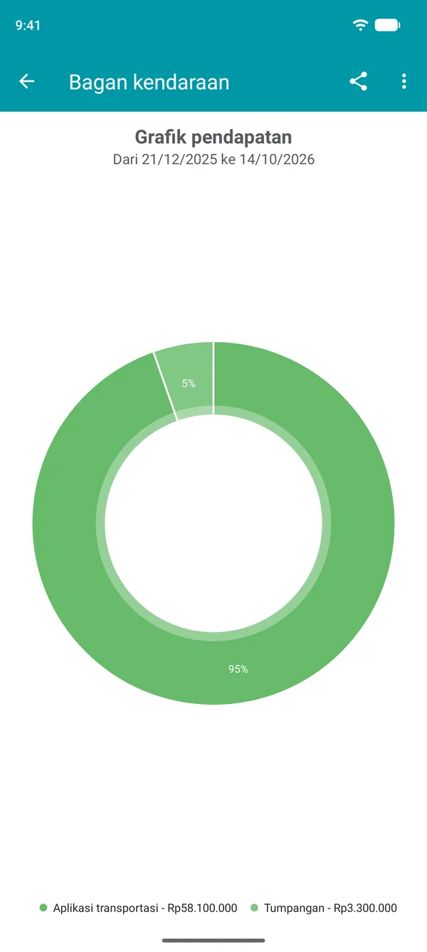 Grafik pendapatan menurut jenis, dengan porsi tiap aplikasi dari total pendapatan