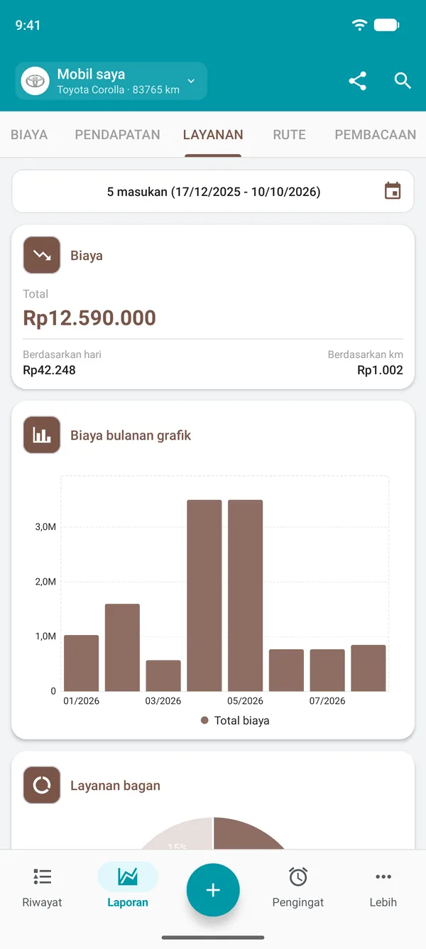 Laporan servis dengan total biaya, biaya per hari dan per jarak, serta grafik pengeluaran bulanan