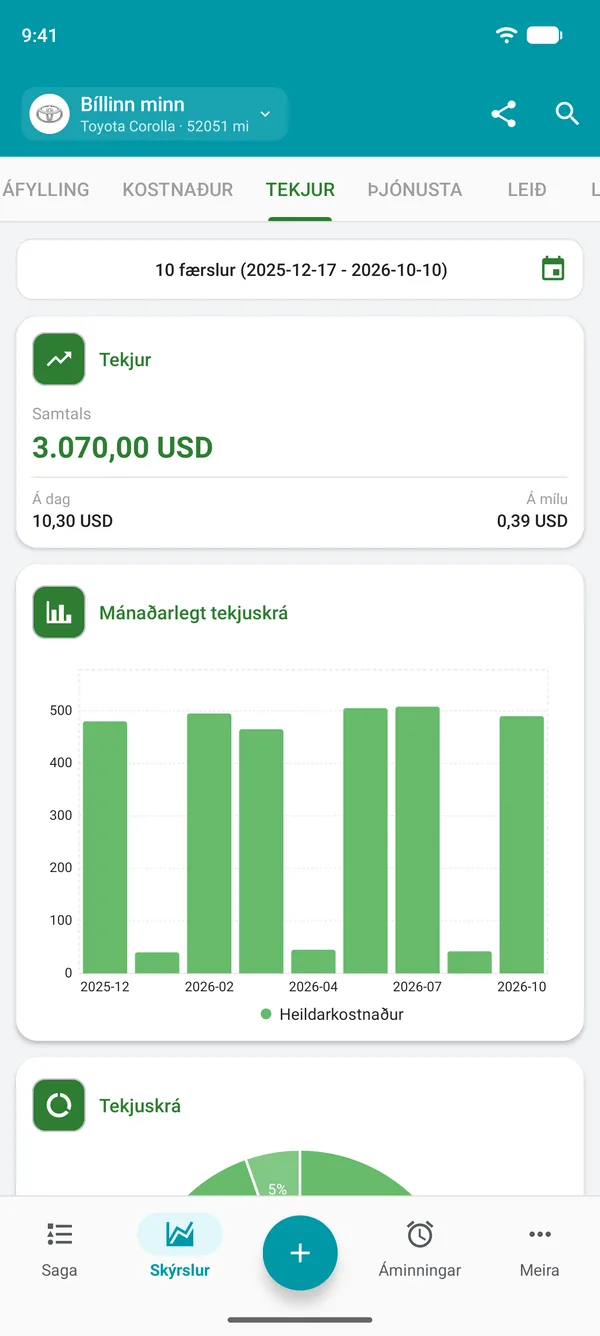 Tekjuskýrsla með heildartekjum, tekjum á dag og á hverja vegalengd