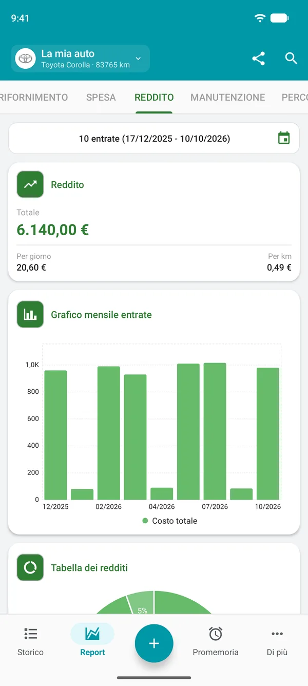 Report delle entrate con totale, importo al giorno e per distanza percorsa