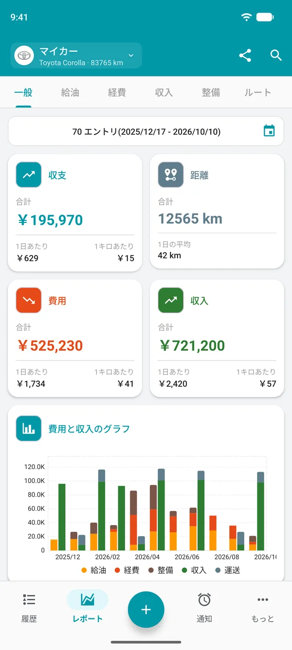 収支、走行距離、1日あたり・距離あたりの費用と収入を示すDrivvoの総合レポート