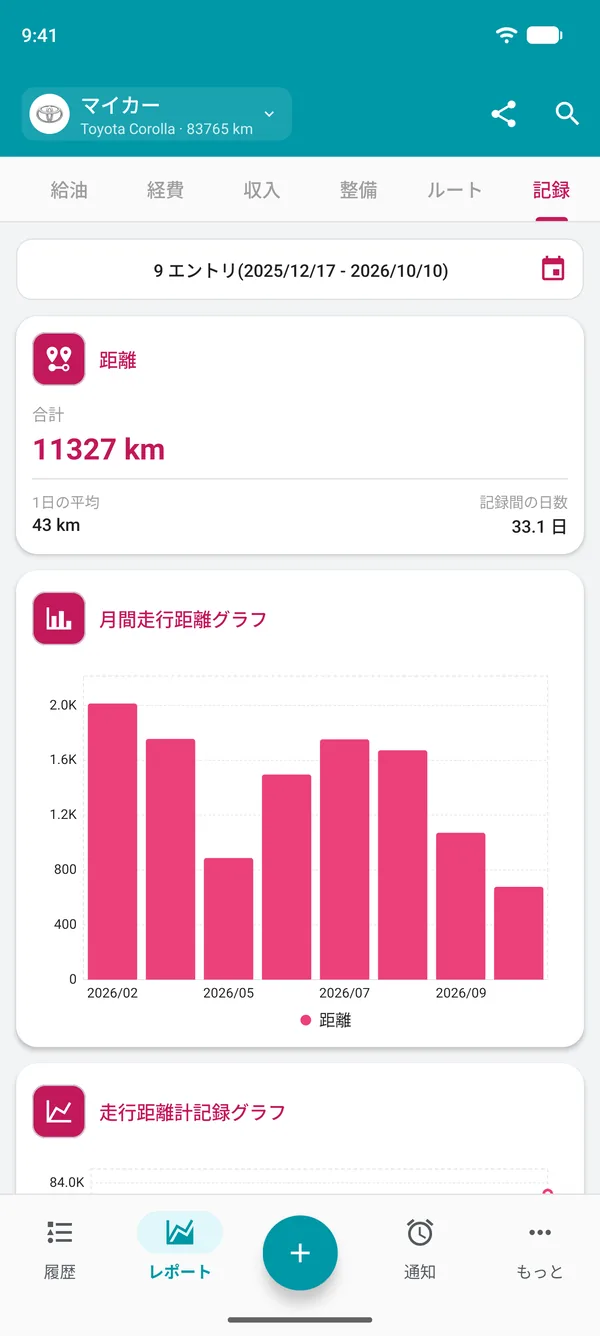 期間中の走行距離と1日平均を表示した走行距離計のレポート
