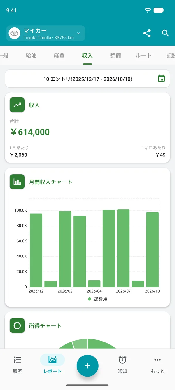 合計、1日あたり、距離あたりの収入レポート