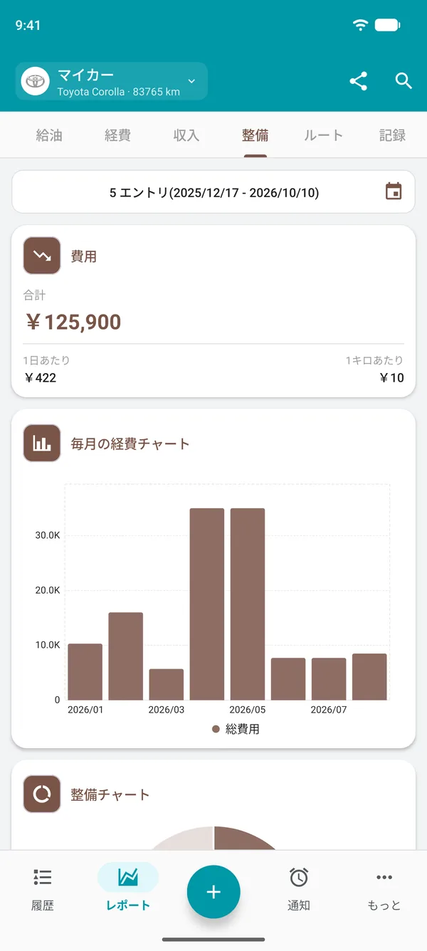 総費用、1日・走行距離あたりの費用、月別支出グラフを示す整備レポート