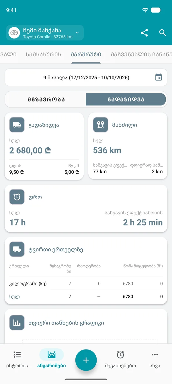 ტვირთის გადაზიდვის ანგარიში თანხით, მანძილითა და დროით