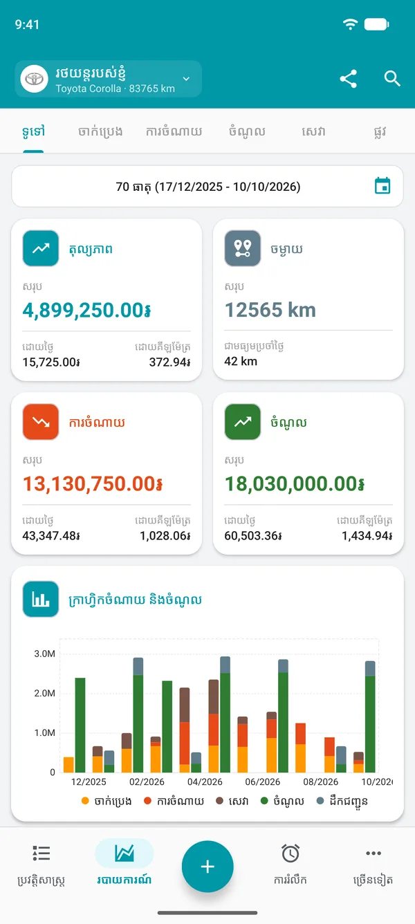 របាយការណ៍ទូទៅរបស់ Drivvo ដែលបង្ហាញសមតុល្យ ចម្ងាយ ថ្លៃចំណាយ និងចំណូលក្នុងមួយថ្ងៃ និងតាមចម្ងាយ