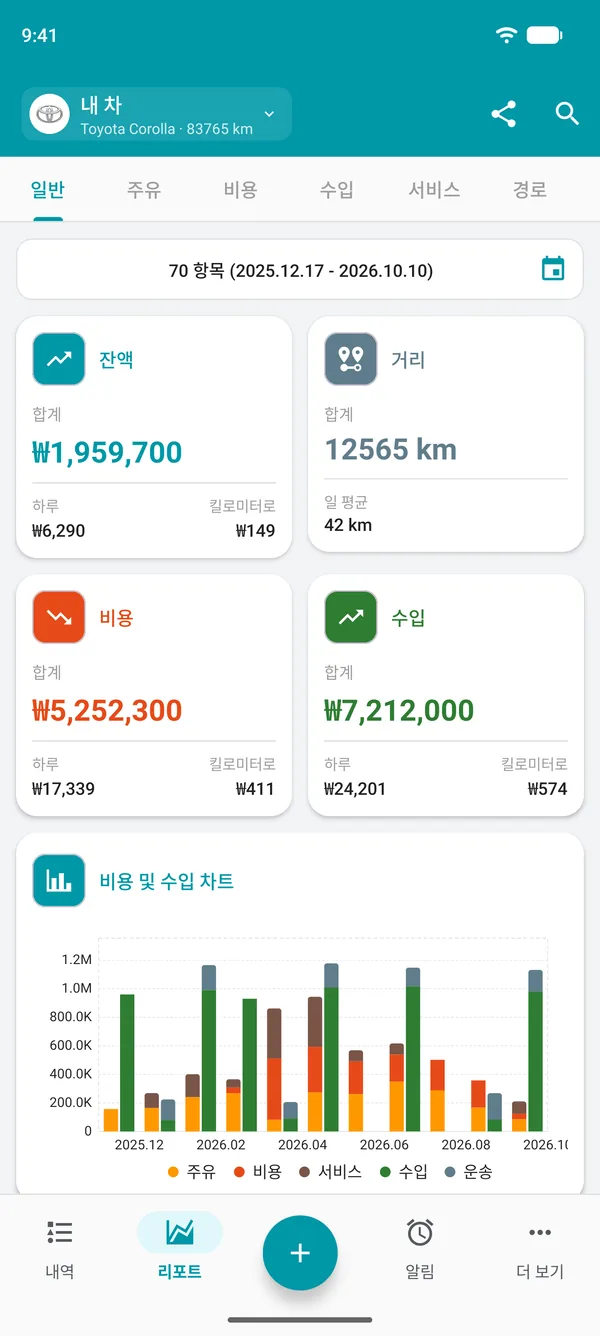 잔액, 거리, 일별 및 거리당 비용과 수입을 보여주는 Drivvo 종합 보고서