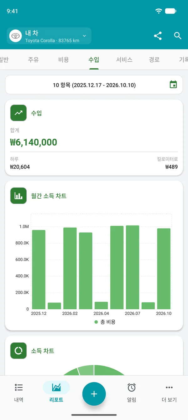 총수입, 일별 및 거리당 수입 보고서