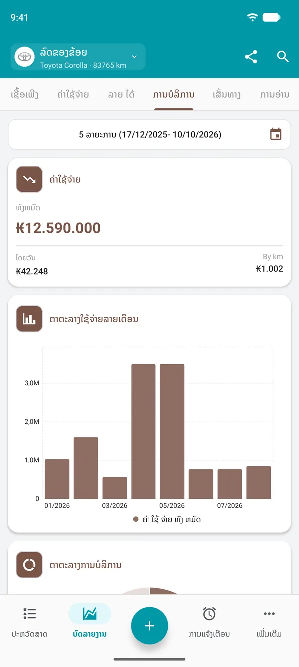 ລາຍງານການບຳລຸງຮັກສາ ພ້ອມຄ່າໃຊ້ຈ່າຍລວມ, ຄ່າໃຊ້ຈ່າຍຕໍ່ມື້ ແລະຕໍ່ໄລຍະທາງ, ພ້ອມແຜນພູມລາຍຈ່າຍລາຍເດືອນ