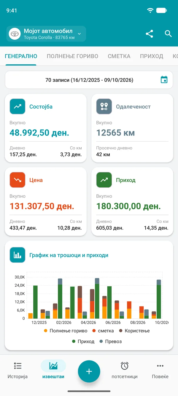Општ извештај на Drivvo со салдо, растојание, трошоци и приходи по ден и по изминато растојание