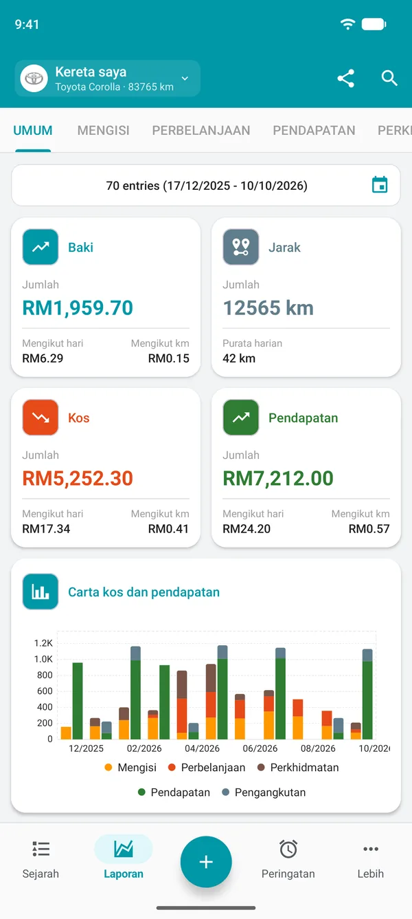 Laporan umum Drivvo dengan baki, jarak, kos dan pendapatan sehari dan bagi setiap jarak