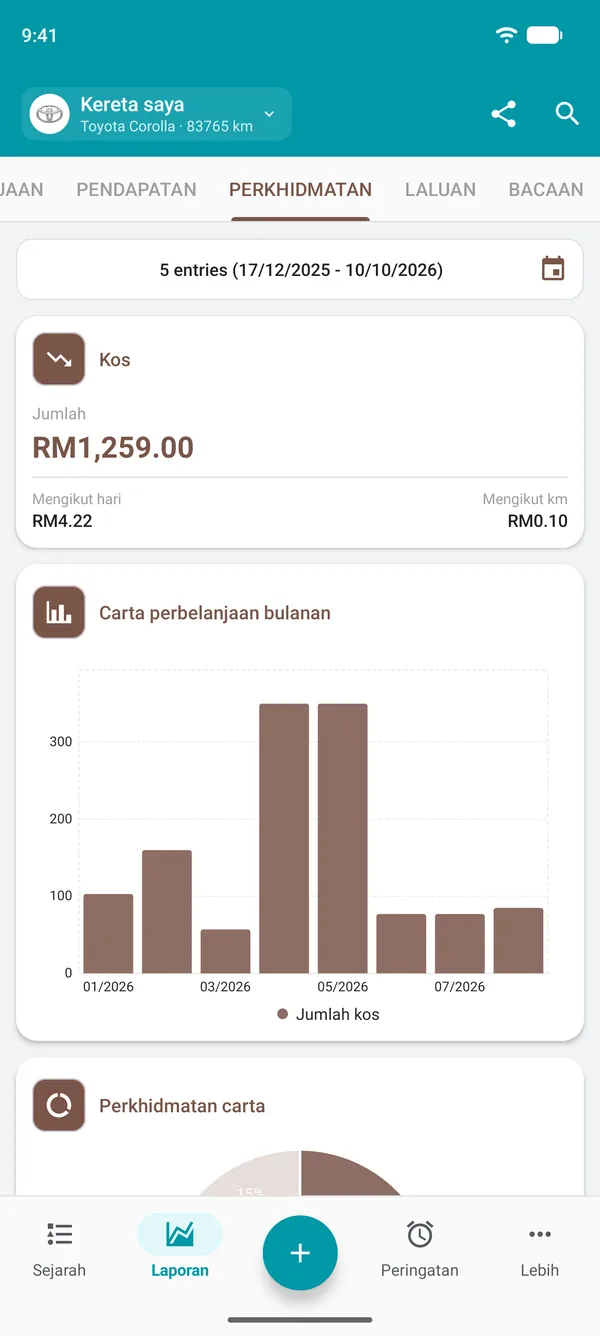 Laporan servis dengan jumlah kos, kos sehari dan setiap jarak, serta carta perbelanjaan bulanan