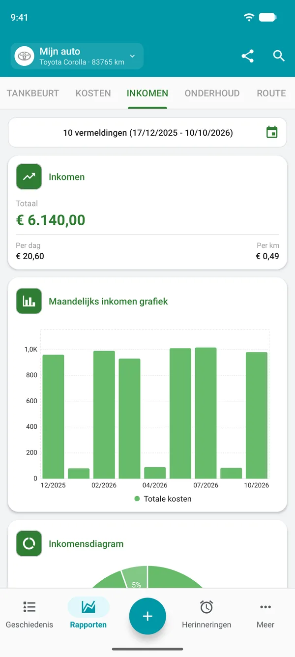 Inkomstenrapport met het totaal, per dag en per afstand