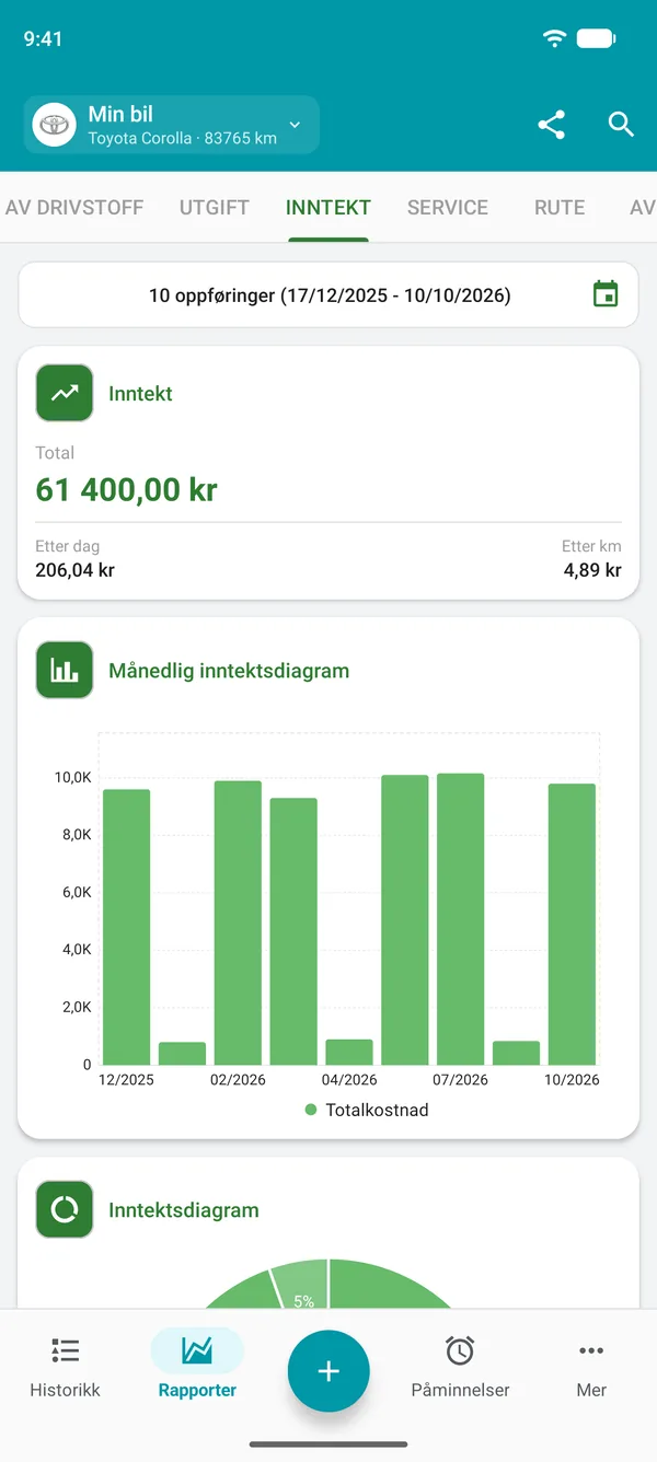 Inntektsrapport med totalt beløp, per dag og per distanse